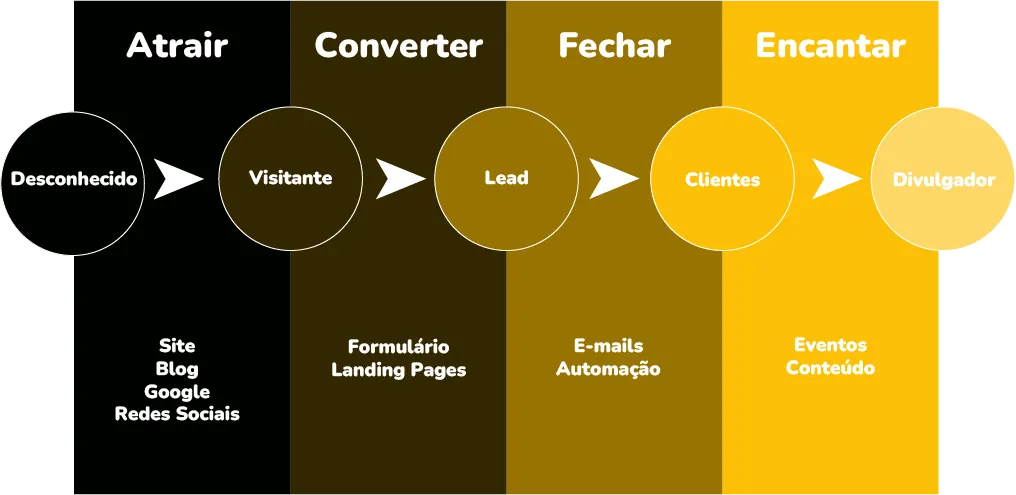 #FotoDescrição: Diagrama de funil de vendas ilustrando as etapas do inbound marketing: atrair, converter, fechar e encantar clientes.